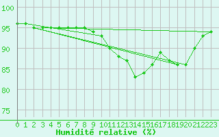 Courbe de l'humidit relative pour Hemavan-Skorvfjallet