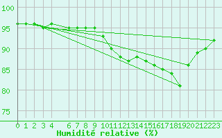Courbe de l'humidit relative pour Castres-Nord (81)