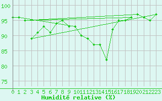 Courbe de l'humidit relative pour Cevio (Sw)