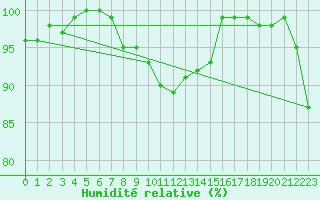 Courbe de l'humidit relative pour Diepenbeek (Be)