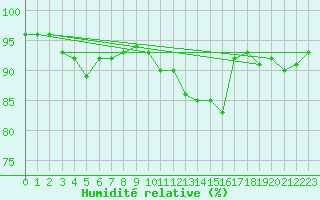 Courbe de l'humidit relative pour Pontoise - Cormeilles (95)