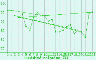 Courbe de l'humidit relative pour Connerr (72)