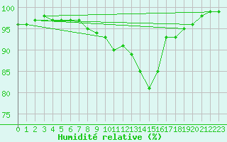 Courbe de l'humidit relative pour Svenska Hogarna