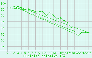 Courbe de l'humidit relative pour Quickborn