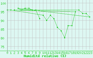 Courbe de l'humidit relative pour Mullingar