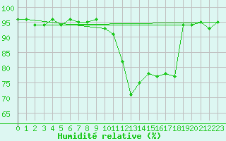Courbe de l'humidit relative pour Courcouronnes (91)