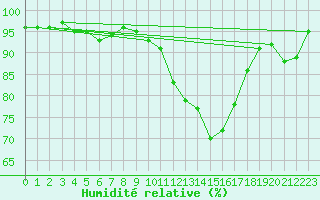 Courbe de l'humidit relative pour Poitiers (86)