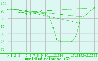 Courbe de l'humidit relative pour Dolembreux (Be)