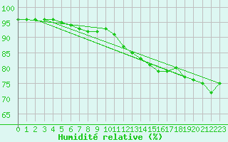 Courbe de l'humidit relative pour Le Bourget (93)