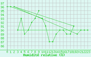 Courbe de l'humidit relative pour Ligneville (88)