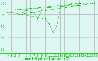 Courbe de l'humidit relative pour Stavoren Aws