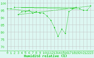 Courbe de l'humidit relative pour Shawbury