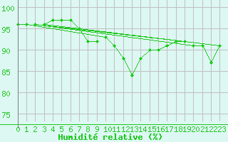 Courbe de l'humidit relative pour Hemsedal Ii