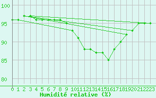 Courbe de l'humidit relative pour Gurande (44)