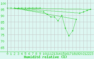 Courbe de l'humidit relative pour Anse (69)