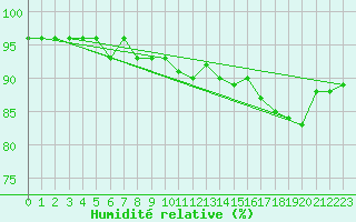 Courbe de l'humidit relative pour Hirschenkogel