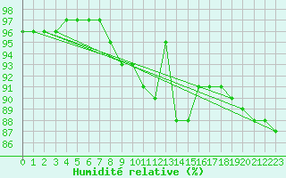 Courbe de l'humidit relative pour La Brvine (Sw)