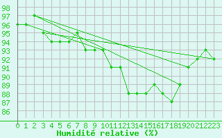 Courbe de l'humidit relative pour Chojnice