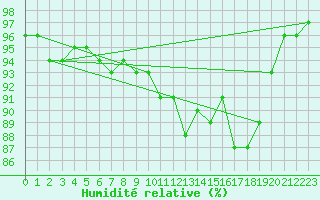 Courbe de l'humidit relative pour Puolanka Paljakka