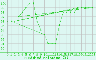 Courbe de l'humidit relative pour Belfort-Dorans (90)