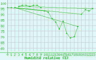 Courbe de l'humidit relative pour Le Luc - Cannet des Maures (83)