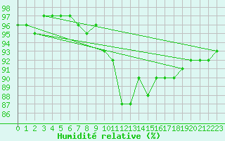 Courbe de l'humidit relative pour Berlin-Tempelhof
