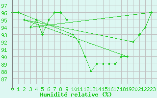 Courbe de l'humidit relative pour Bremervoerde