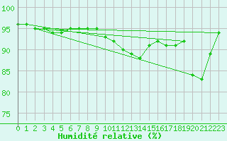 Courbe de l'humidit relative pour Tours (37)