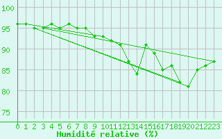 Courbe de l'humidit relative pour La Courtine (23)