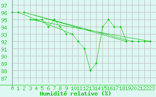 Courbe de l'humidit relative pour Vierema Kaarakkala