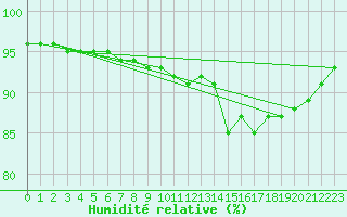 Courbe de l'humidit relative pour Renwez (08)