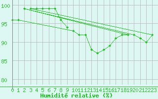 Courbe de l'humidit relative pour Banloc