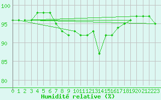 Courbe de l'humidit relative pour Aurillac (15)