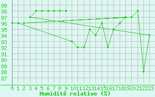 Courbe de l'humidit relative pour Melun (77)