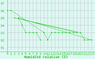 Courbe de l'humidit relative pour Balea Lac
