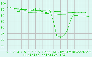 Courbe de l'humidit relative pour Silly (Be)