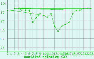 Courbe de l'humidit relative pour Kempten