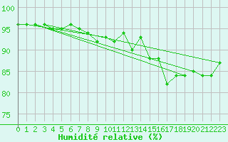 Courbe de l'humidit relative pour Hohe Wand / Hochkogelhaus