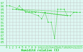 Courbe de l'humidit relative pour Leutkirch-Herlazhofen