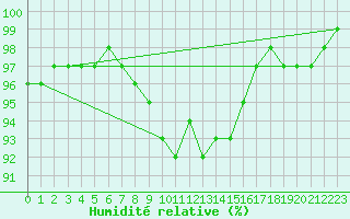Courbe de l'humidit relative pour Feistritz Ob Bleiburg