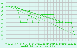 Courbe de l'humidit relative pour Roujan (34)