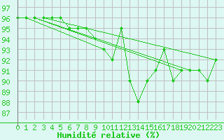 Courbe de l'humidit relative pour Sermange-Erzange (57)