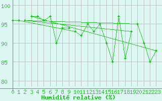 Courbe de l'humidit relative pour Stoetten