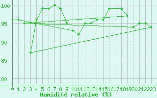 Courbe de l'humidit relative pour Banatski Karlovac