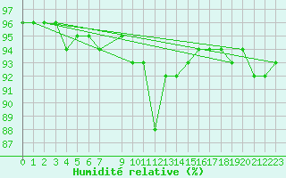 Courbe de l'humidit relative pour Jenbach