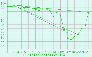 Courbe de l'humidit relative pour Reims-Prunay (51)