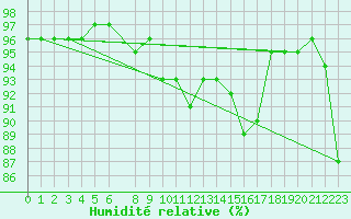 Courbe de l'humidit relative pour Bregenz