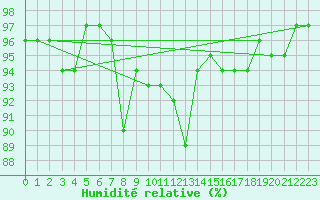 Courbe de l'humidit relative pour Bregenz
