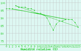 Courbe de l'humidit relative pour Montpellier (34)