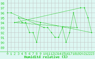 Courbe de l'humidit relative pour Coulommes-et-Marqueny (08)